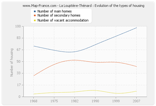 La Louptière-Thénard : Evolution of the types of housing